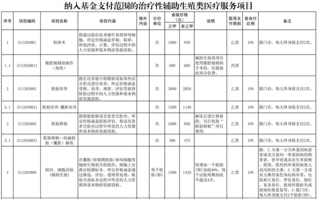 六安辅助生殖纳入医保(辅助生殖纳入医保惠及百万人)